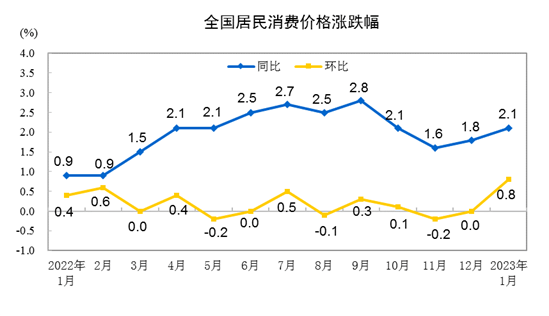 1月CPI同比涨幅重回“2时代”， PPI和CPI“剪刀差”走阔