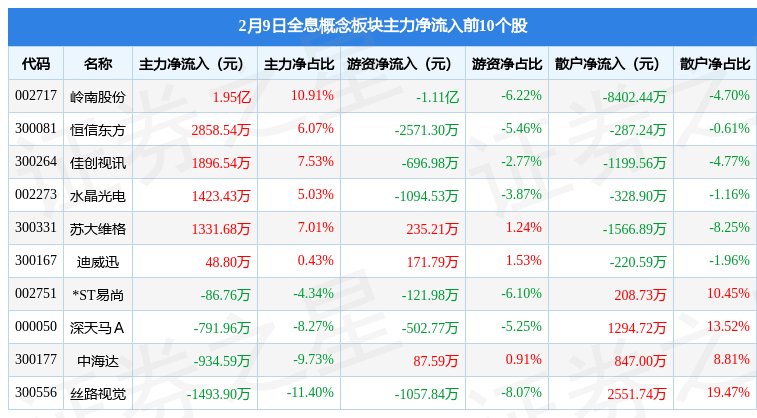 全息概念板块2月9日涨2%，岭南股份领涨，主力资金净流入252.95万元