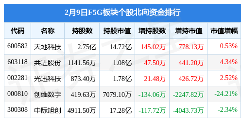 F5G板块2月9日涨3.51%，菲菱科思领涨，主力资金净流入1.99亿元