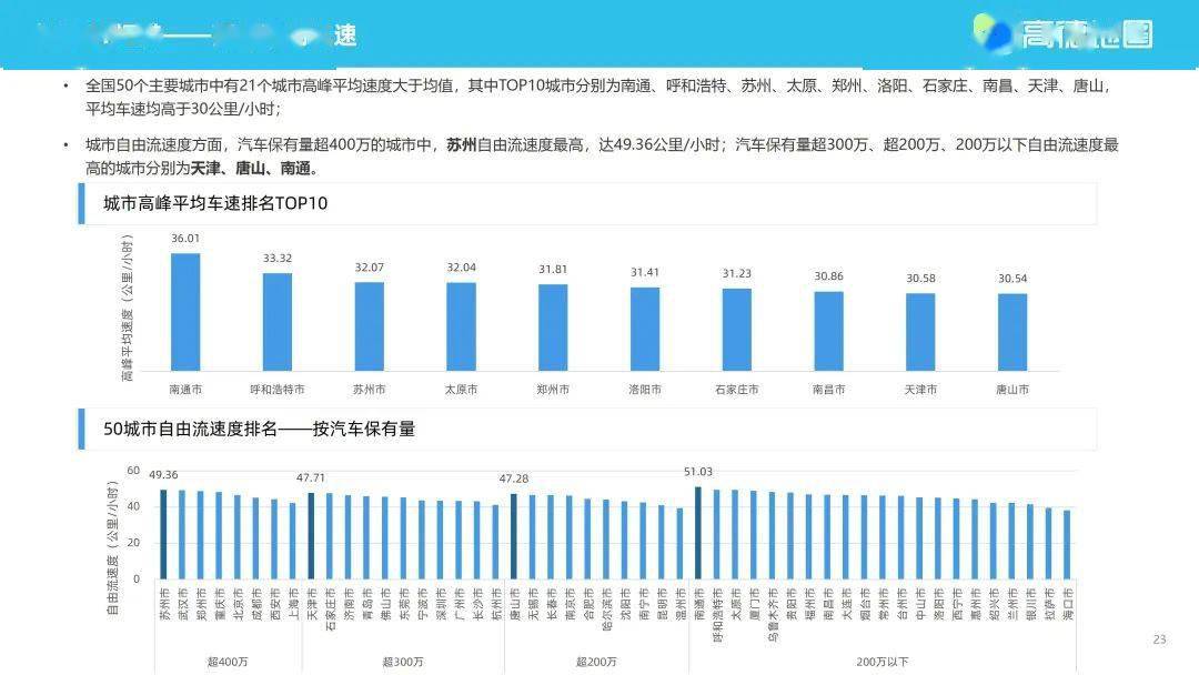 高德地图2022年度中国次要城市交通阐发陈述（附下载）