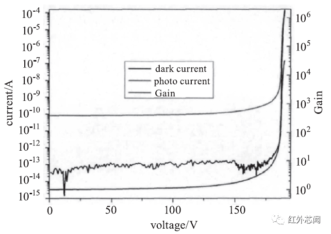 在国内,对于雪崩光电二极管的研究起步较晚,南京大学宽禁带半导体器件