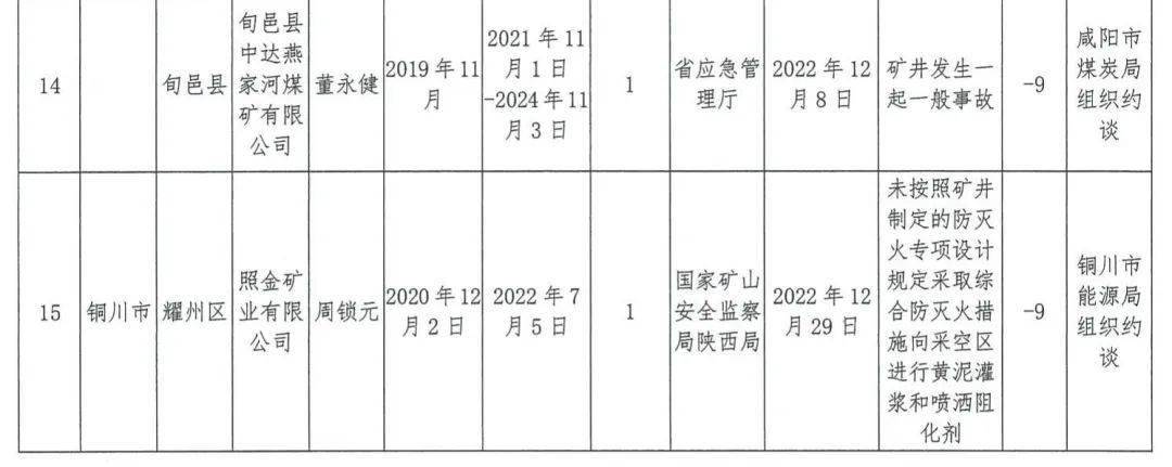 警示 | 扣12分，矿长被约谈！