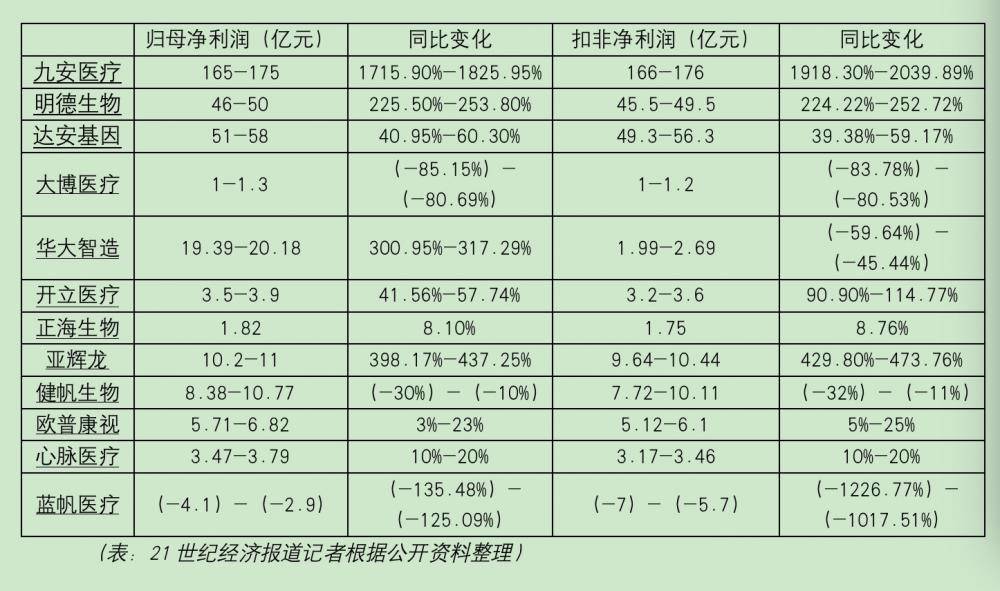 医健年报扫描③｜超六成医械企业预喜，板块苏醒加速立异产物放量