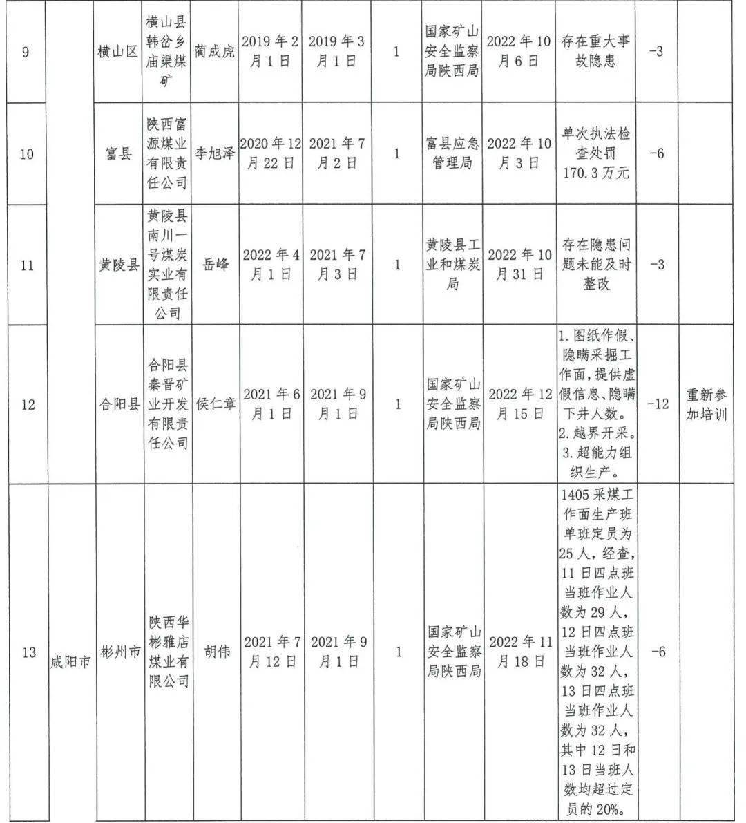 警示 | 扣12分，矿长被约谈！