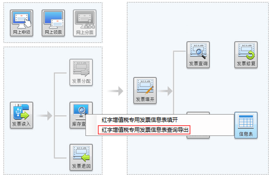 点击【发票管理】-【信息表】-【红字增值税专用发票信息表查询导出】；5、选择列表待上传红字发票信息表