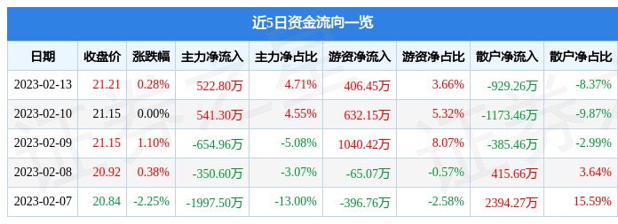 股票行情快报：司太立（603520）2月13日主力资金净买入522.80万元