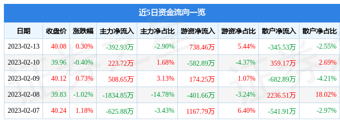 股票行情快报：中金公司（601995）2月13日主力资金净卖出392.93万元