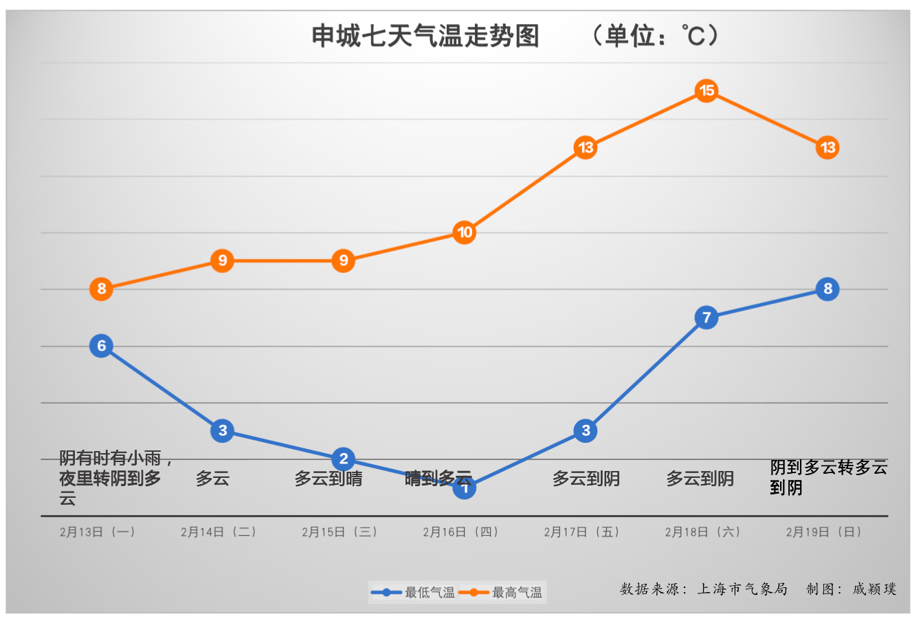 上海各月平均气温曲线图片