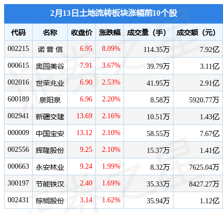 土地流转板块2月13日涨0.4%，诺 普 信领涨，主力资金净流出6705.06万元