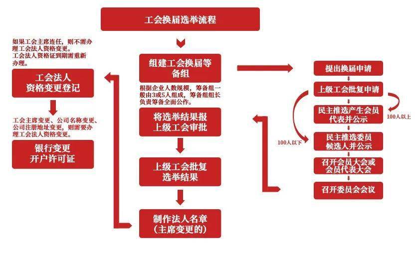工会换届选举,这些知识你该了解