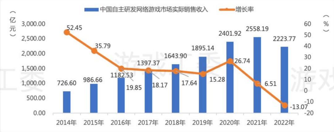 2022是中国游戏行业下滑最惨的一年，那些数据都在狂跌