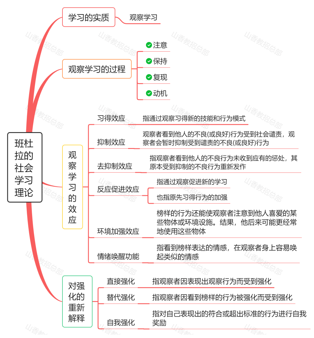 14张保姆级思维导图,带你一次弄懂教育心理学常考理论!