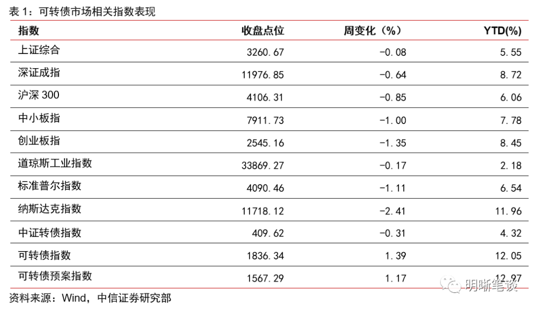 【可转债策略思考】关注板块轮动_市场_正股_标的