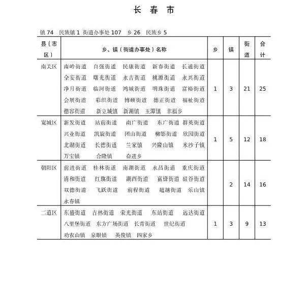 区划地名 | 长春市有107 个街道处事处，你家属于哪个？