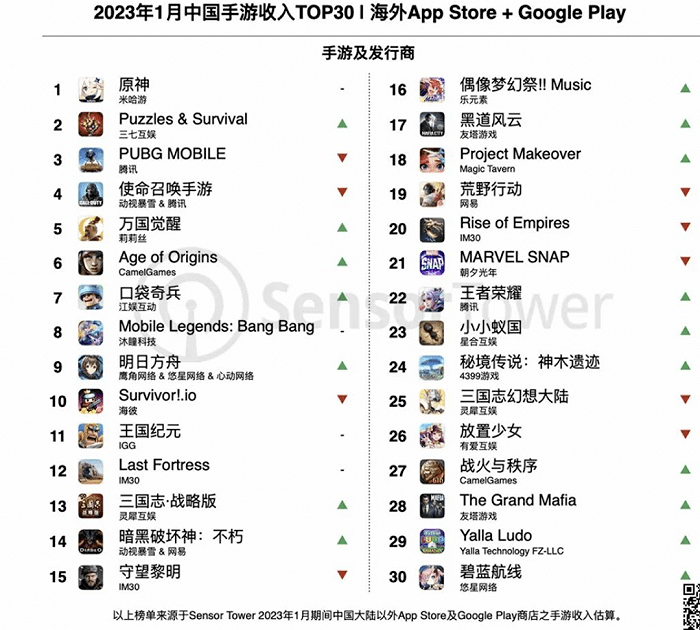 最新中国手游出海收入排行榜公布，《原神》仍占榜首