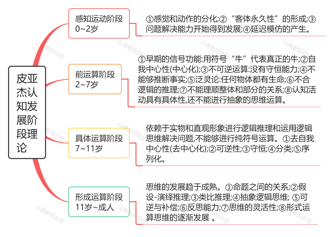 皮亚杰的认知发展阶段理论1小编整理了教育心理学的14个常考理论,全部