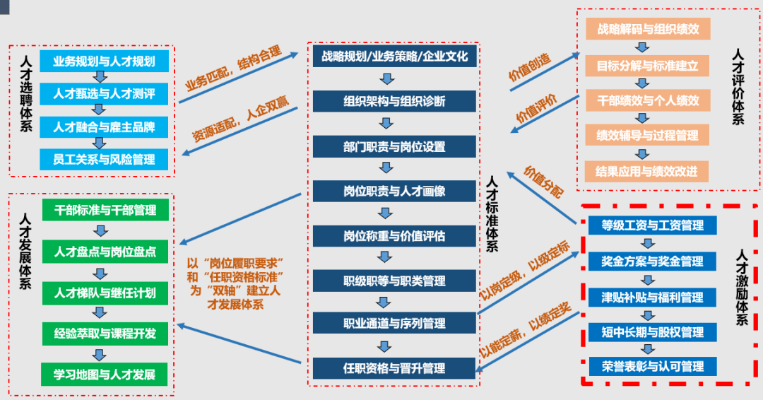 本文重点介绍不同激励内容的思考出发点,以及对不同类型人才的激励