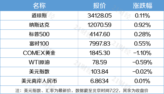 南财早新闻丨央行暗示要拓展民营企业债券融资撑持东西撑持范畴；证监会回应市场热点