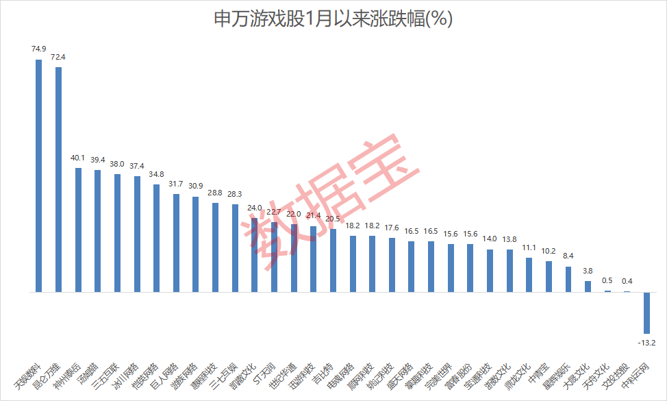 游戏股逆市上行！开年后指数一路上涨，行业或将恢复增势！那些股全年业绩值得存眷