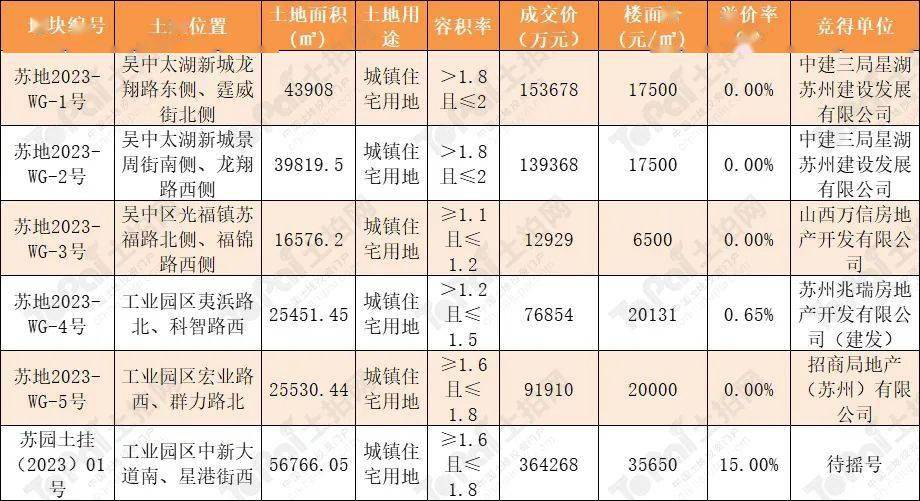 【集中成交】2月16日，苏州一批次首日出让6宗，全数成交，园区地块进入摇号