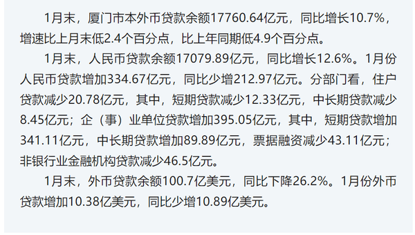 1月厦门住户存款增加279.84亿 贷款减少20.78亿