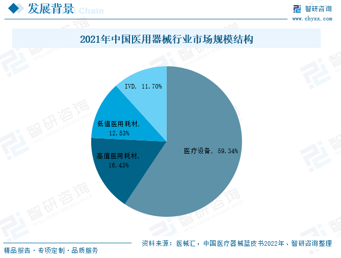 江南app官方2022韶华夏医用耗材行业全景速览：商场需要兴旺将来成长后劲庞大(图3)