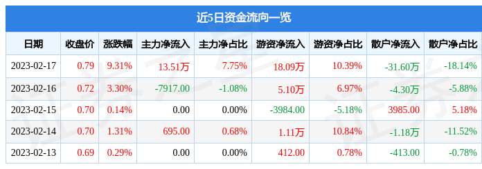 神奇B股（900904）2月17日主力资金净买入13.51万元（神奇制药是哪里的公司）