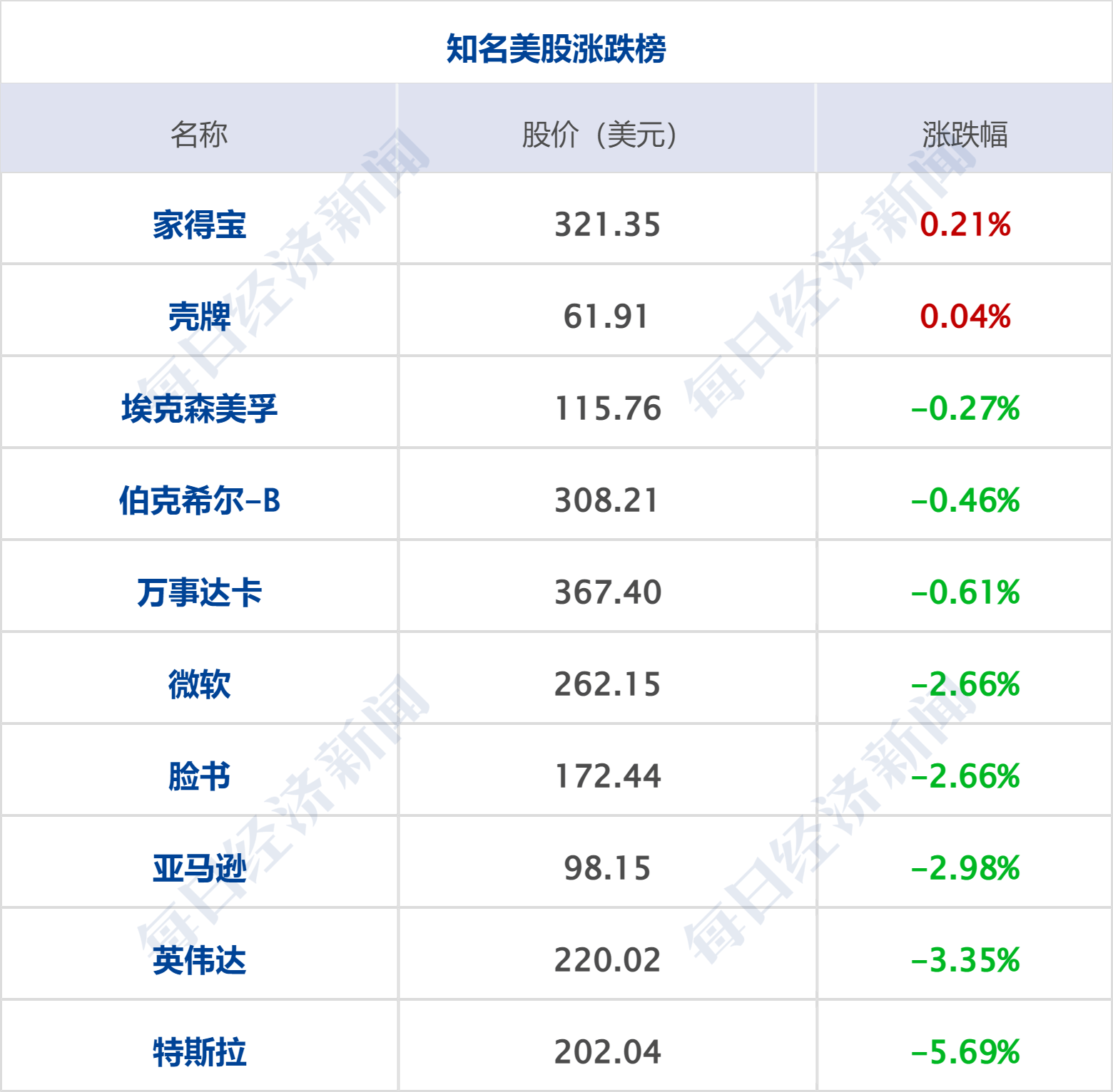 早财经丨道指跌超400点，特斯拉蒸发2600亿；华兴本钱确认：开创人包凡失联；千亿养殖巨头实控人之一逝世；王登峰被拘捕，曾任中国足协副主席