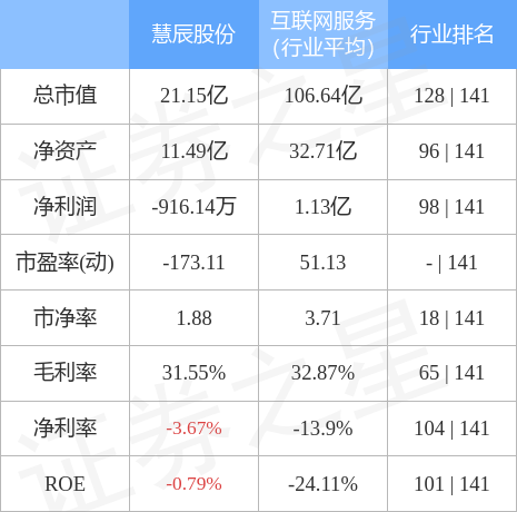 慧辰股份(688500)2月17日主力资金净卖出2092.
