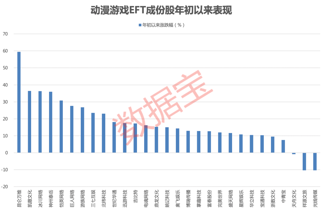 利好频发，动遨游戏ETF领跑两市，外资大手笔抢筹四大游戏巨头！还有那些主题基金年内回报率超越15%