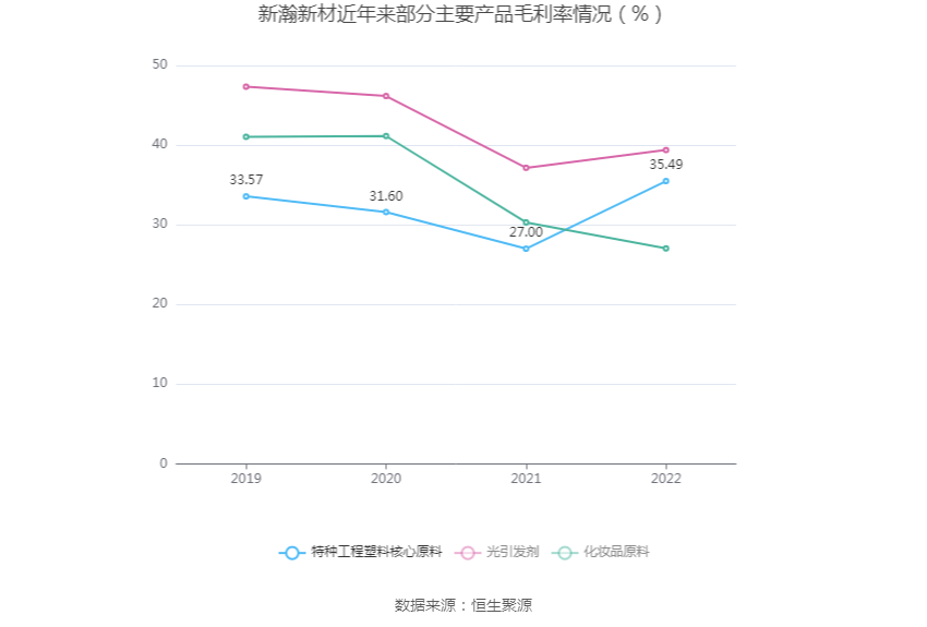 新瀚新材：2022年净利润同比增长61.32% 拟10转3股派6元