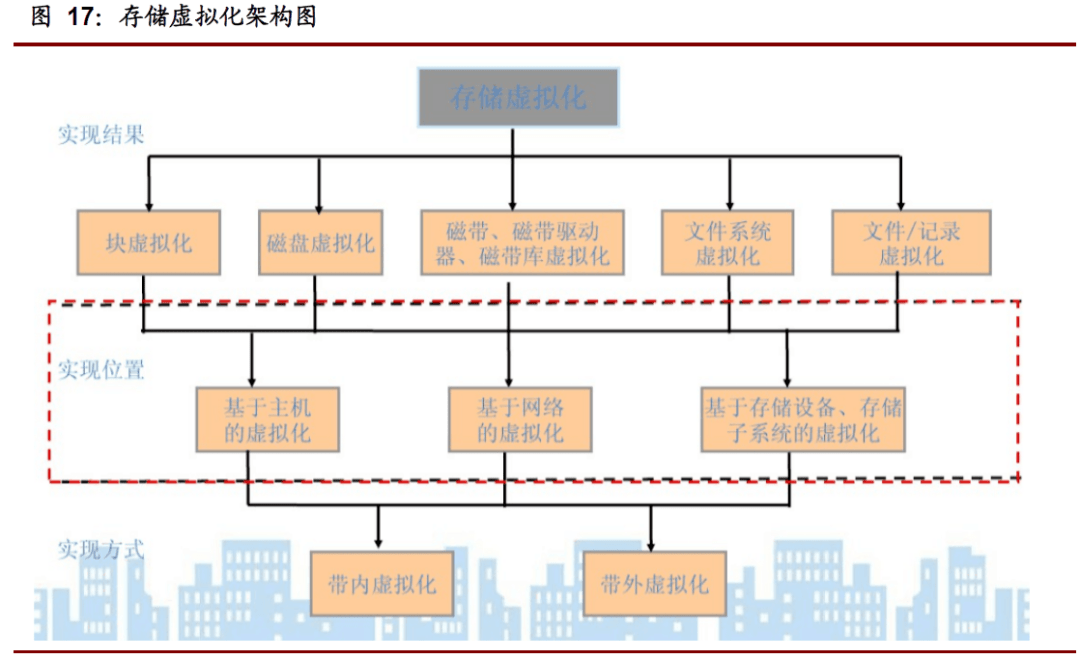 软件定义时代，存储行业的“百家争鸣”（下）