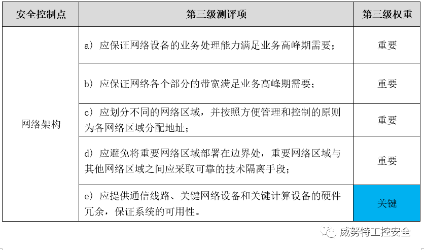 【等保专题】网络安全等级保护三级安全通信网络建设关键点总结_设备_防护_业务