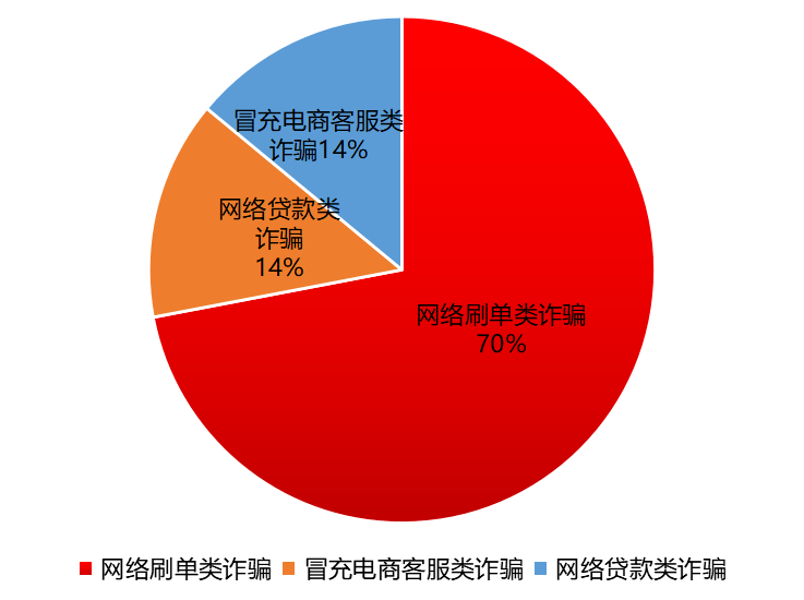 京山一周7起！更高上当36万多元！那个德律风必然要接