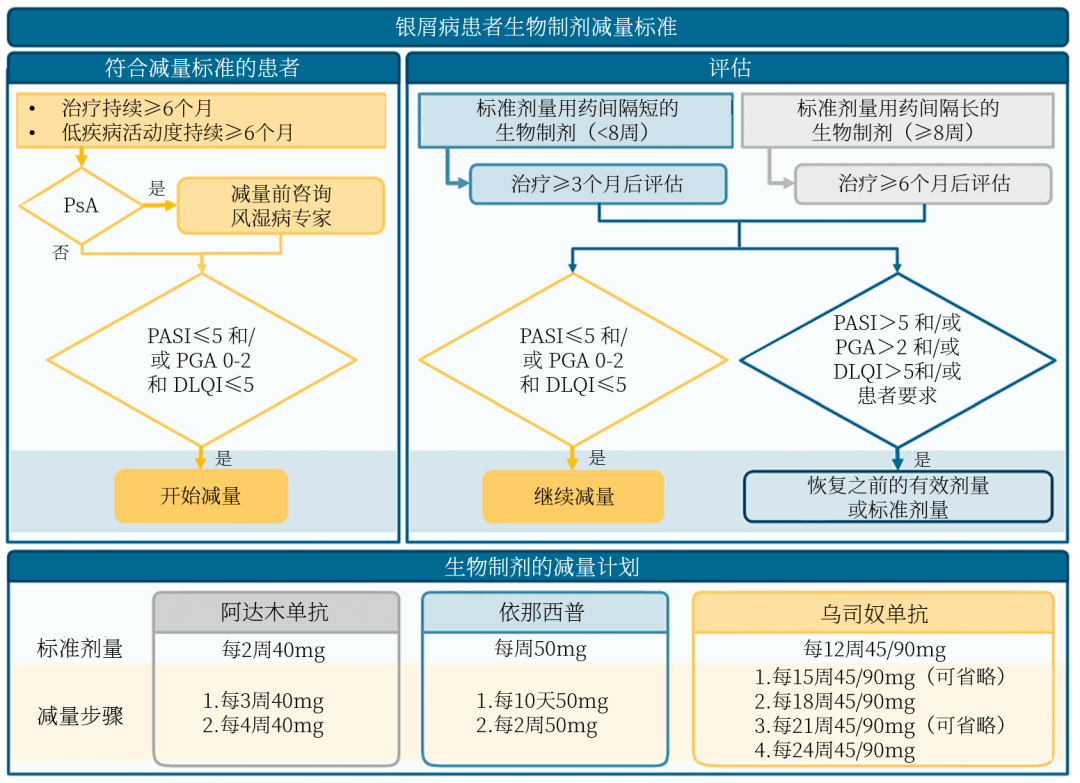 首个专家共识 | 生物制剂治疗银屑病到底怎么减量,要点来了!_患者_剂量_标准