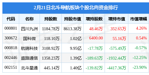 斗极导航板块2月21日涨1.51%，硕贝德领涨，主力资金净流入4.54亿元