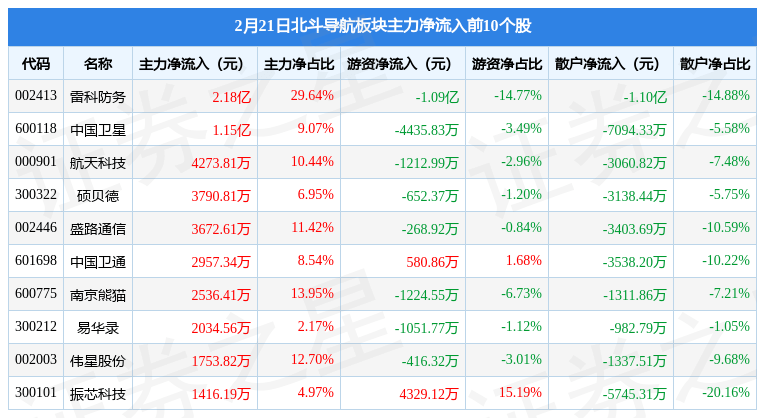 斗极导航板块2月21日涨1.51%，硕贝德领涨，主力资金净流入4.54亿元