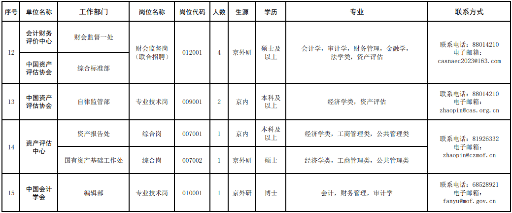 时机来啦！超长带薪休假、丰厚薪酬……部门岗位大专可报名