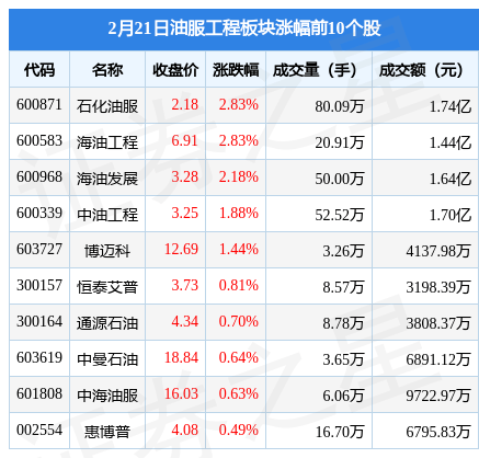 油服工程板块2月21日涨1.72%，石化油服领涨，主力资金净流入1326.36万元