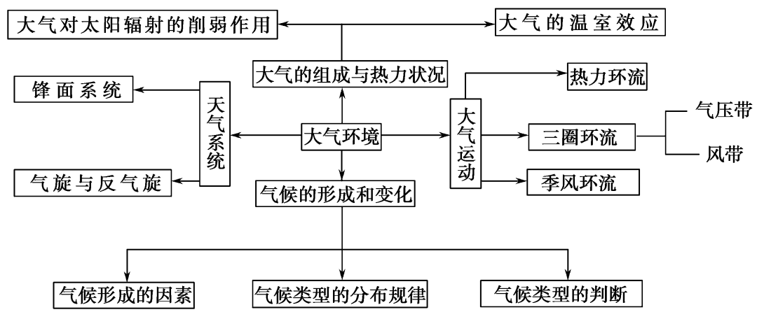 大气运动常识点最全梳理，空白＋彩色世界区域天文填图（可下载）