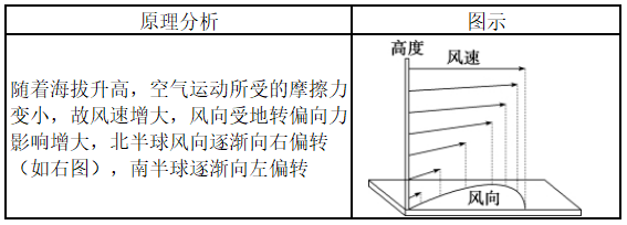 大气运动常识点最全梳理，空白＋彩色世界区域天文填图（可下载）