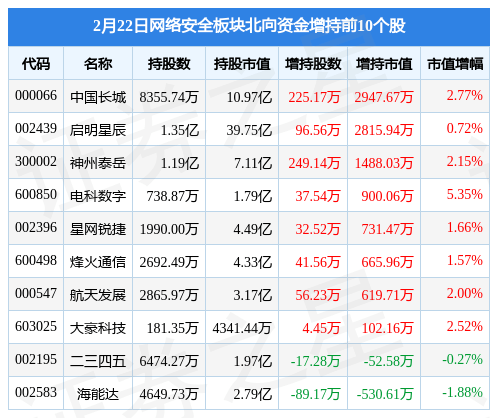 收集平安板块2月22日涨1.17%，太极股份领涨，主力资金净流入9.58亿元