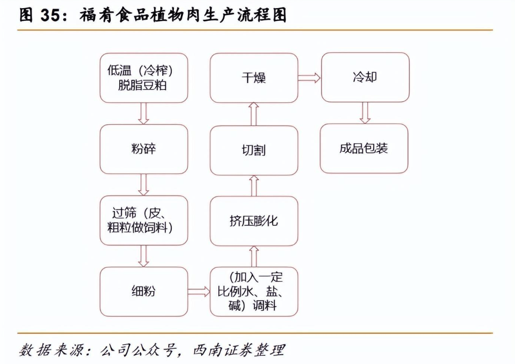 麦当劳推出“人造肉”版麦乐鸡，千亿市场哪些本土厂商已规划？