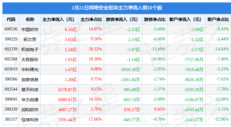 收集平安板块2月22日涨1.17%，太极股份领涨，主力资金净流入9.58亿元