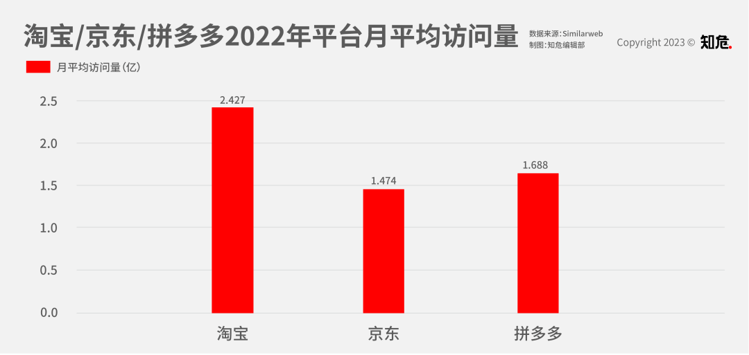 显示，2022年拼多多的月平均访问量已经超过了京东，甚至有直追淘宝之势。