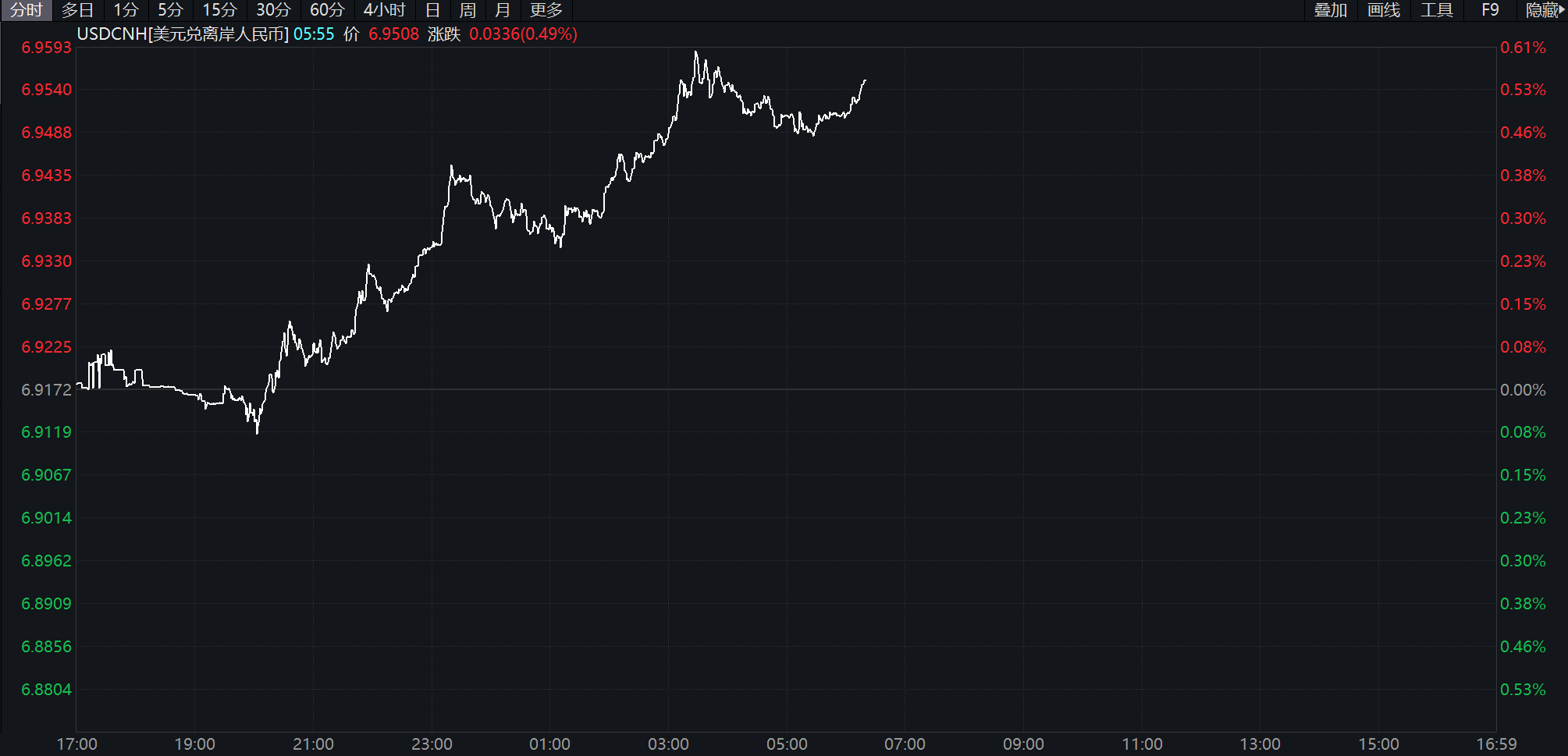 美元指数上升，人民币汇率回落至6.93