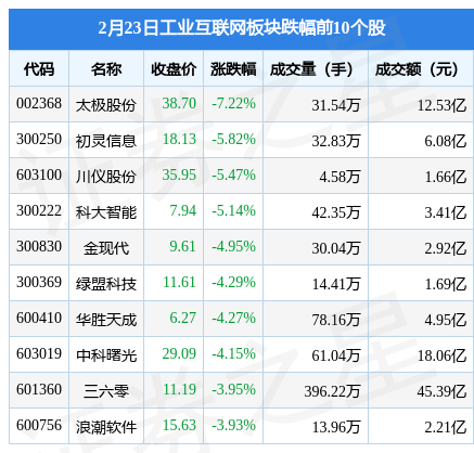 工业互联网板块2月23日跌0.34%，太极股份领跌，主力资金净流出19.1亿元