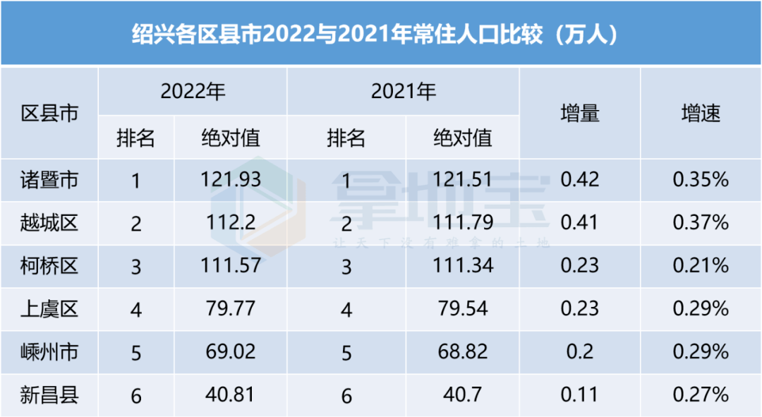 2024年越城区人口_人口持续流入,越城楼市有望激活(2)