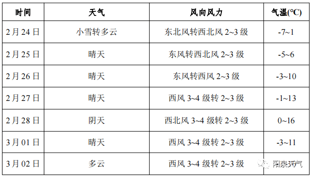 阳泉天气预报!_气温_雨雪_弱冷空气