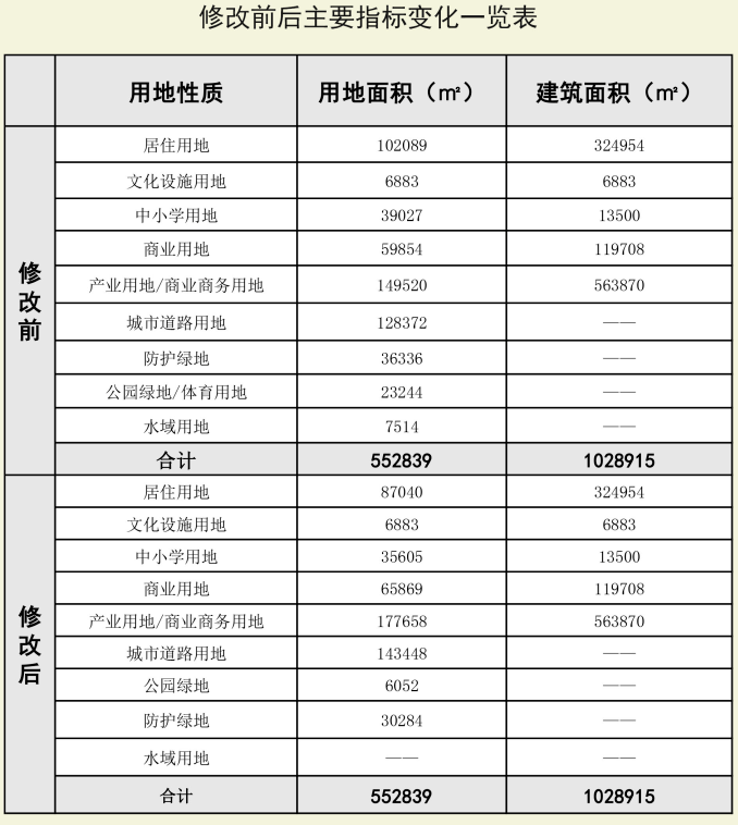 居住用地,商业用地都变了!